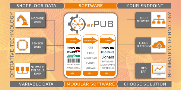 Visualisierung der Funktionalität und Anwendungsmöglichkeiten von erPUB